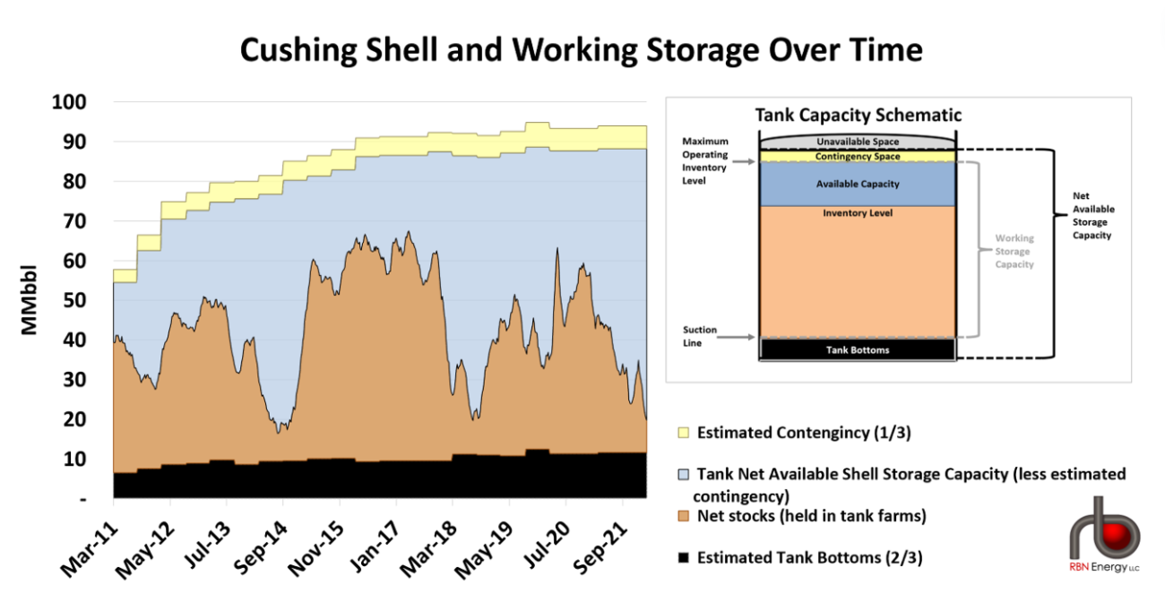Tops Drop, Part 2 - Cushing's Running Low on Crude Oil. How